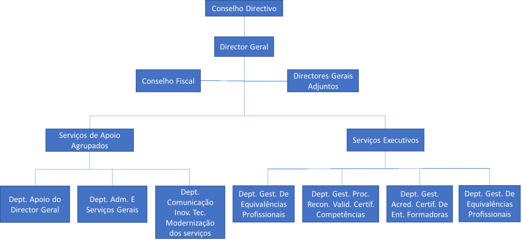 Organograma do INQ — Instituto Nacional de Qualificações